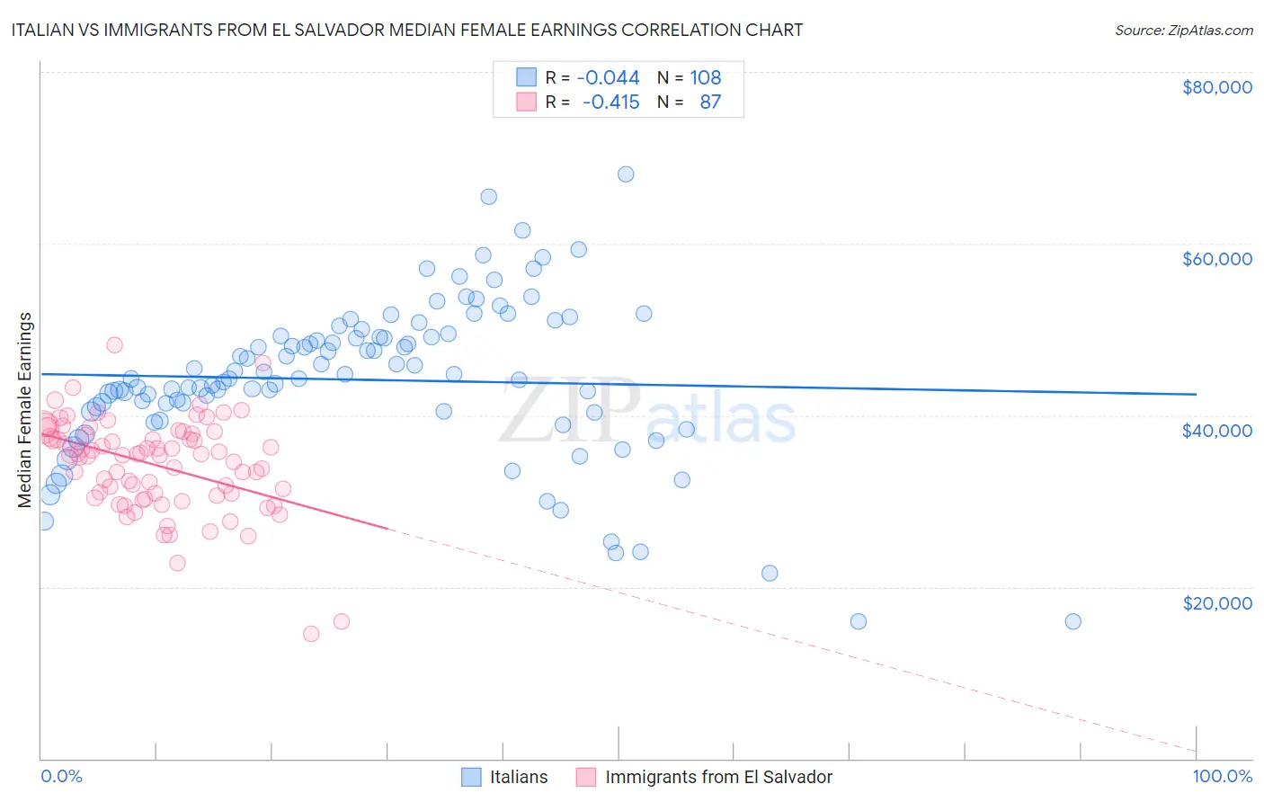 Italian vs Immigrants from El Salvador Median Female Earnings