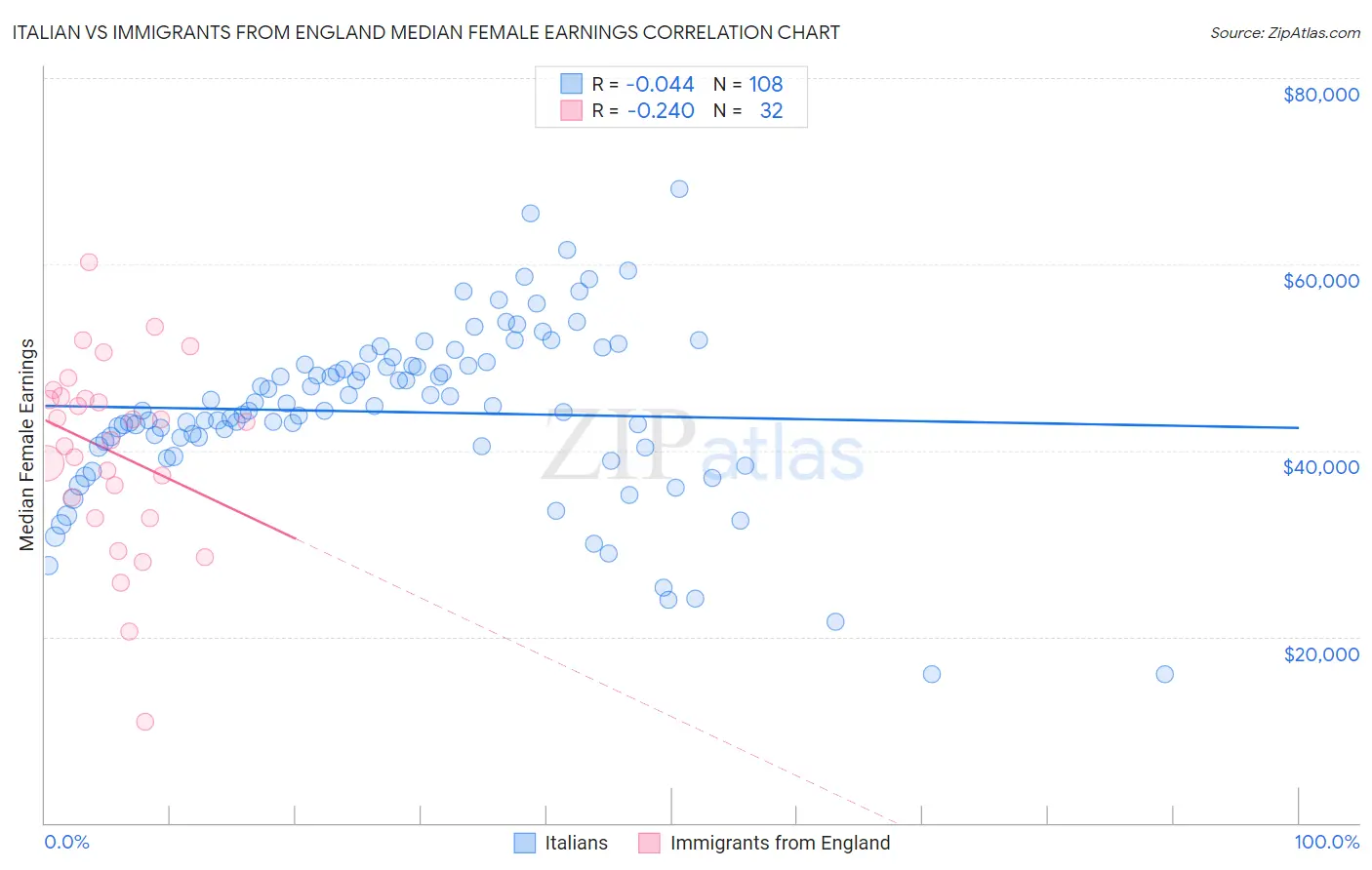 Italian vs Immigrants from England Median Female Earnings