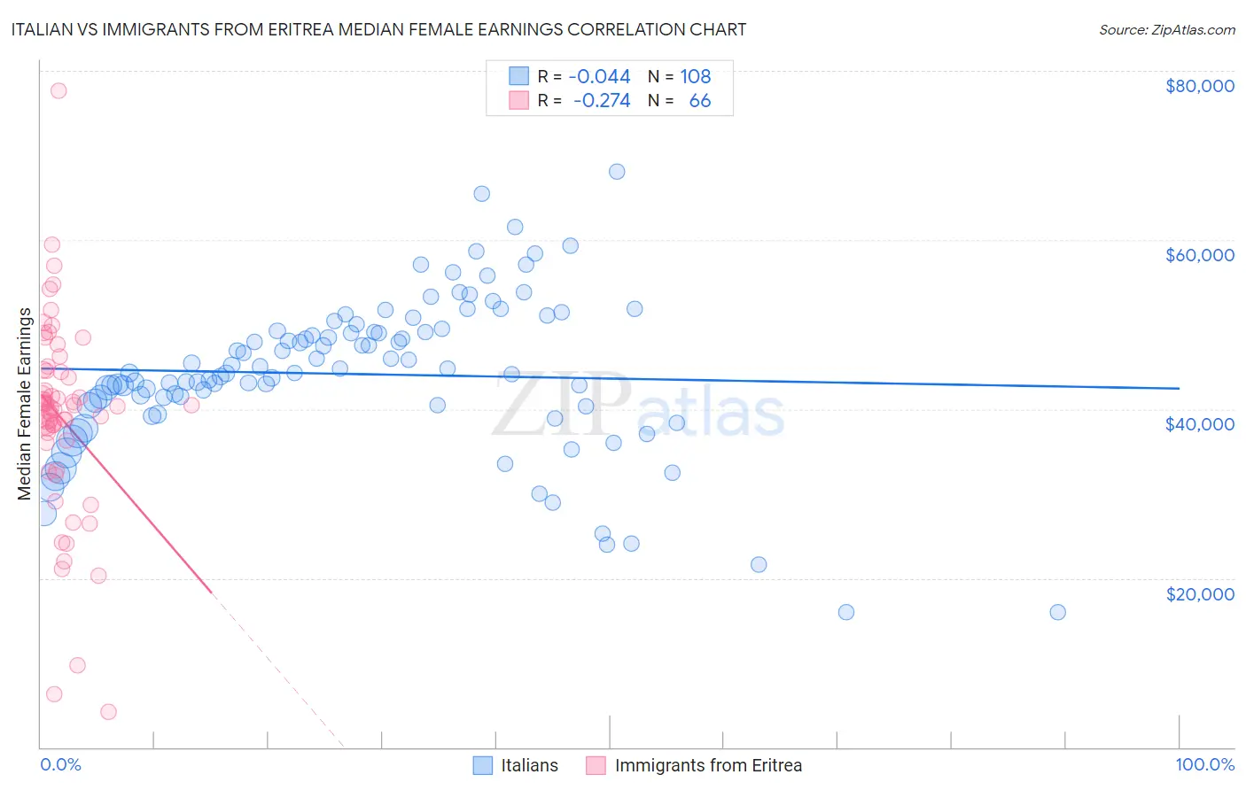 Italian vs Immigrants from Eritrea Median Female Earnings