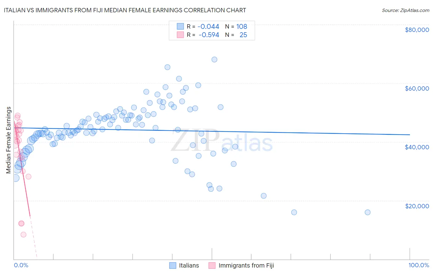 Italian vs Immigrants from Fiji Median Female Earnings