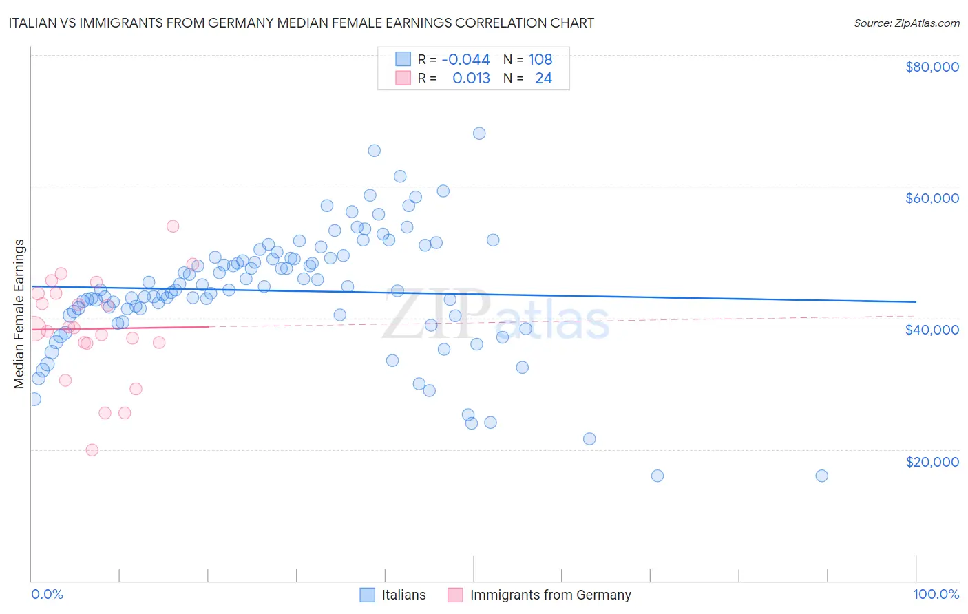 Italian vs Immigrants from Germany Median Female Earnings