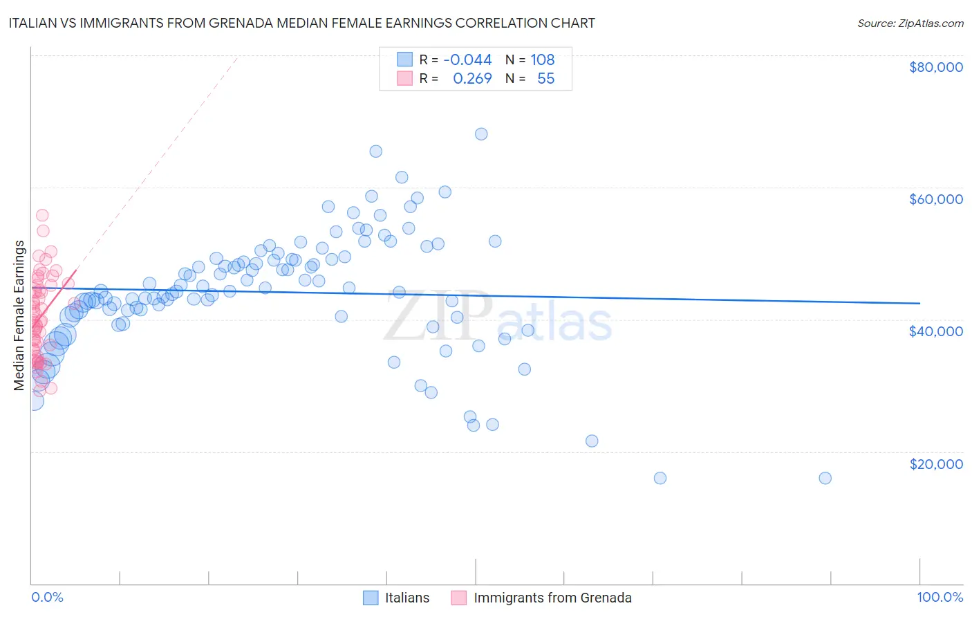 Italian vs Immigrants from Grenada Median Female Earnings