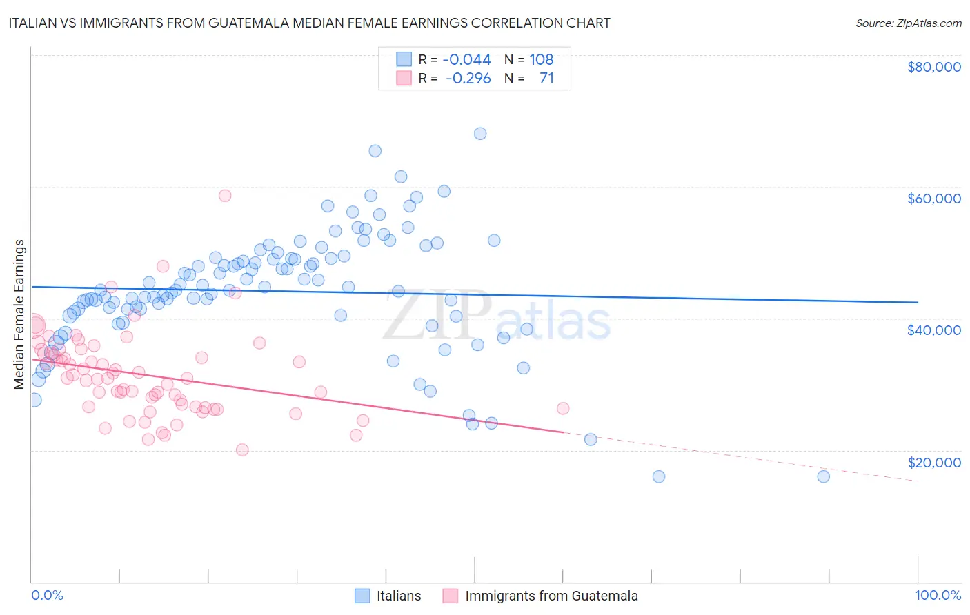 Italian vs Immigrants from Guatemala Median Female Earnings