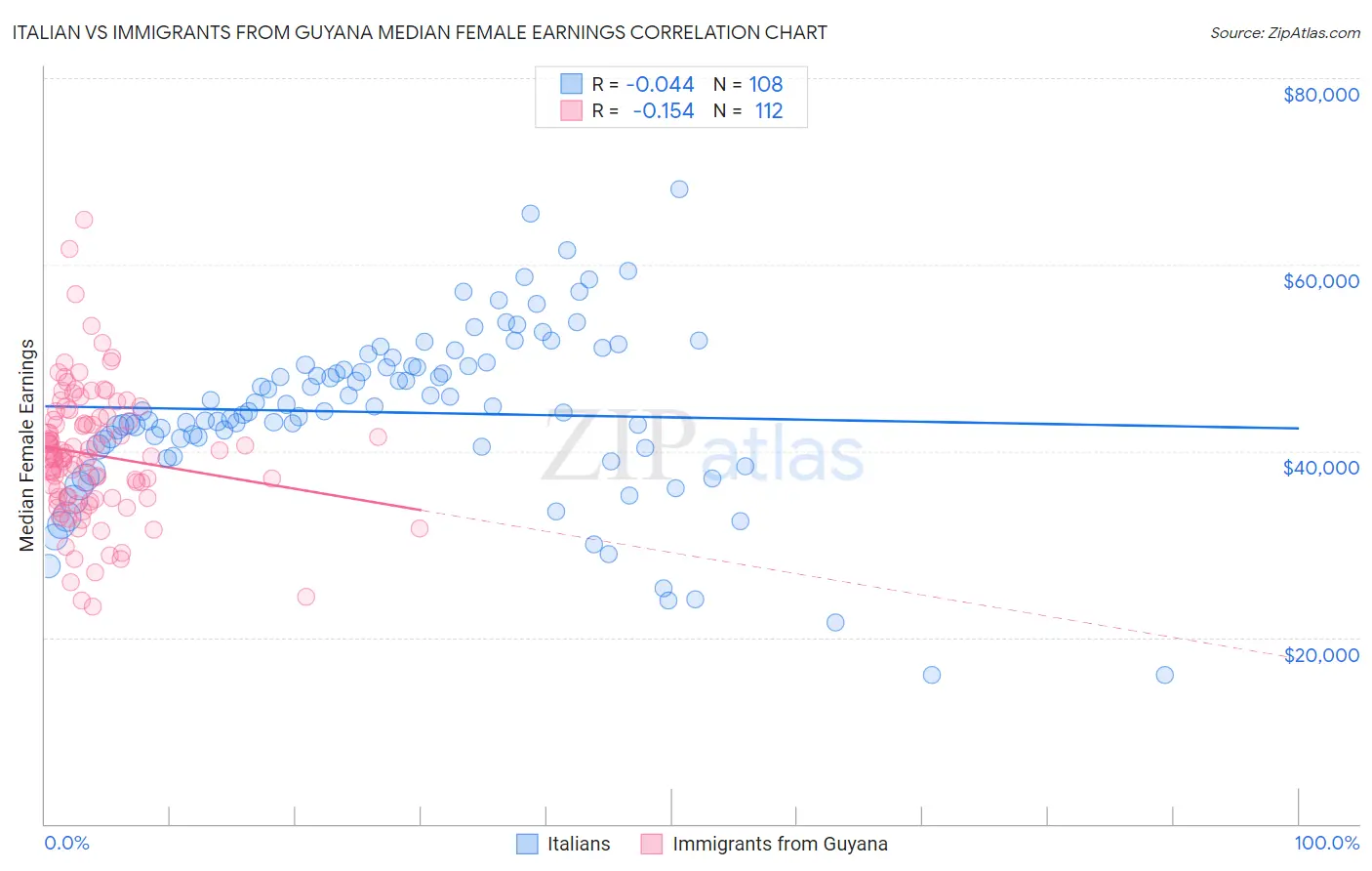 Italian vs Immigrants from Guyana Median Female Earnings