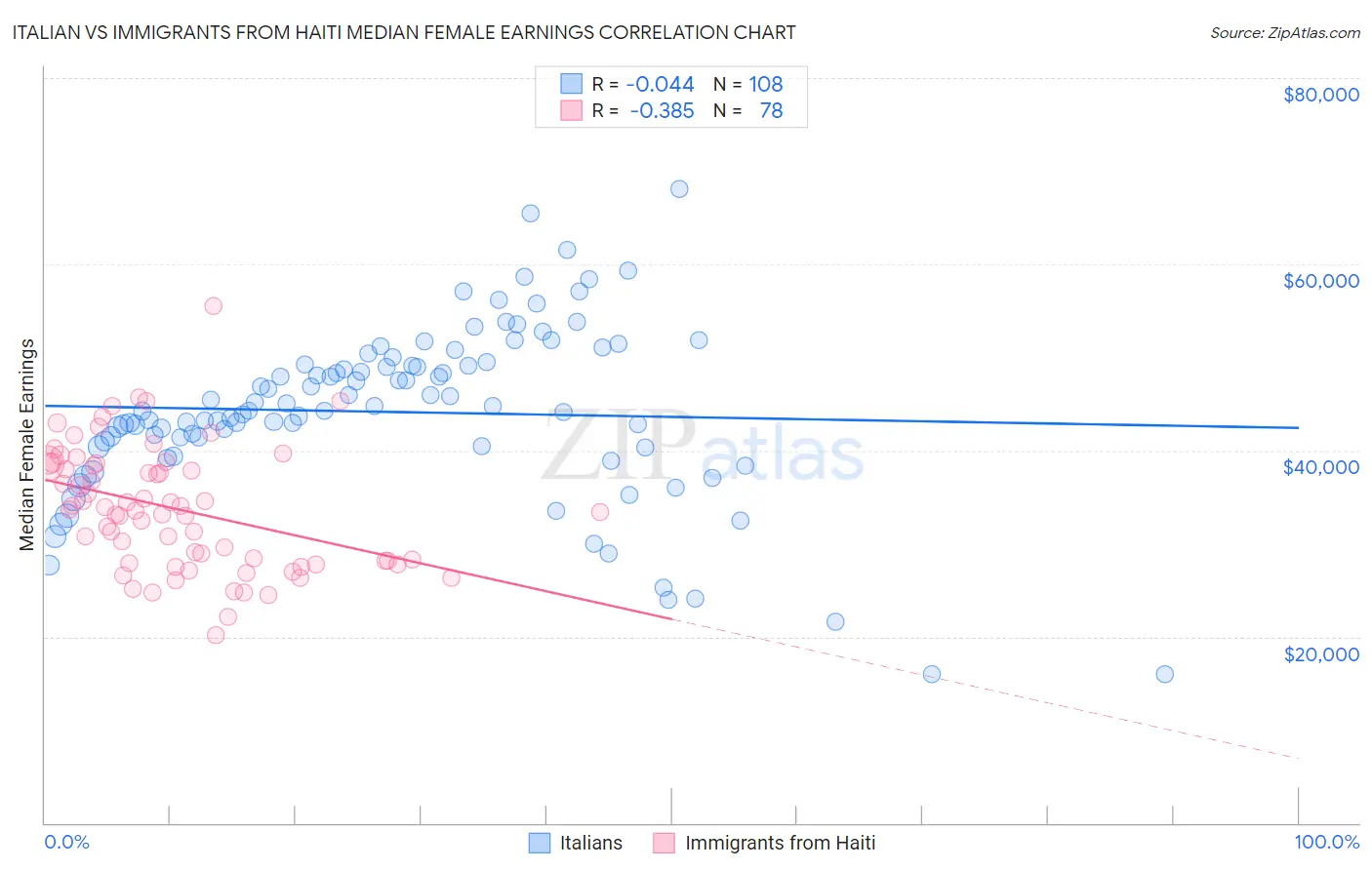 Italian vs Immigrants from Haiti Median Female Earnings