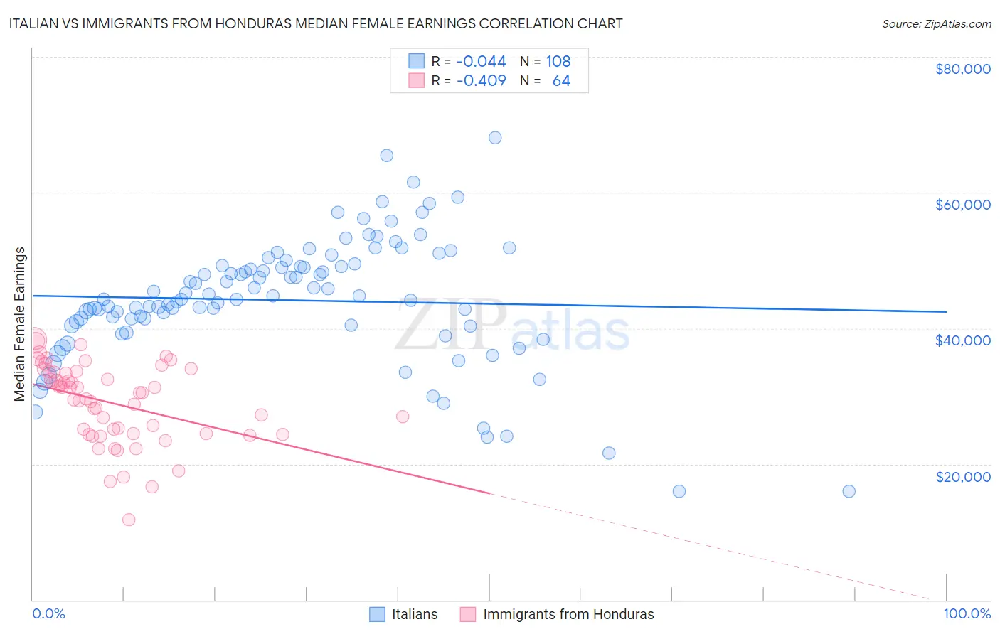 Italian vs Immigrants from Honduras Median Female Earnings