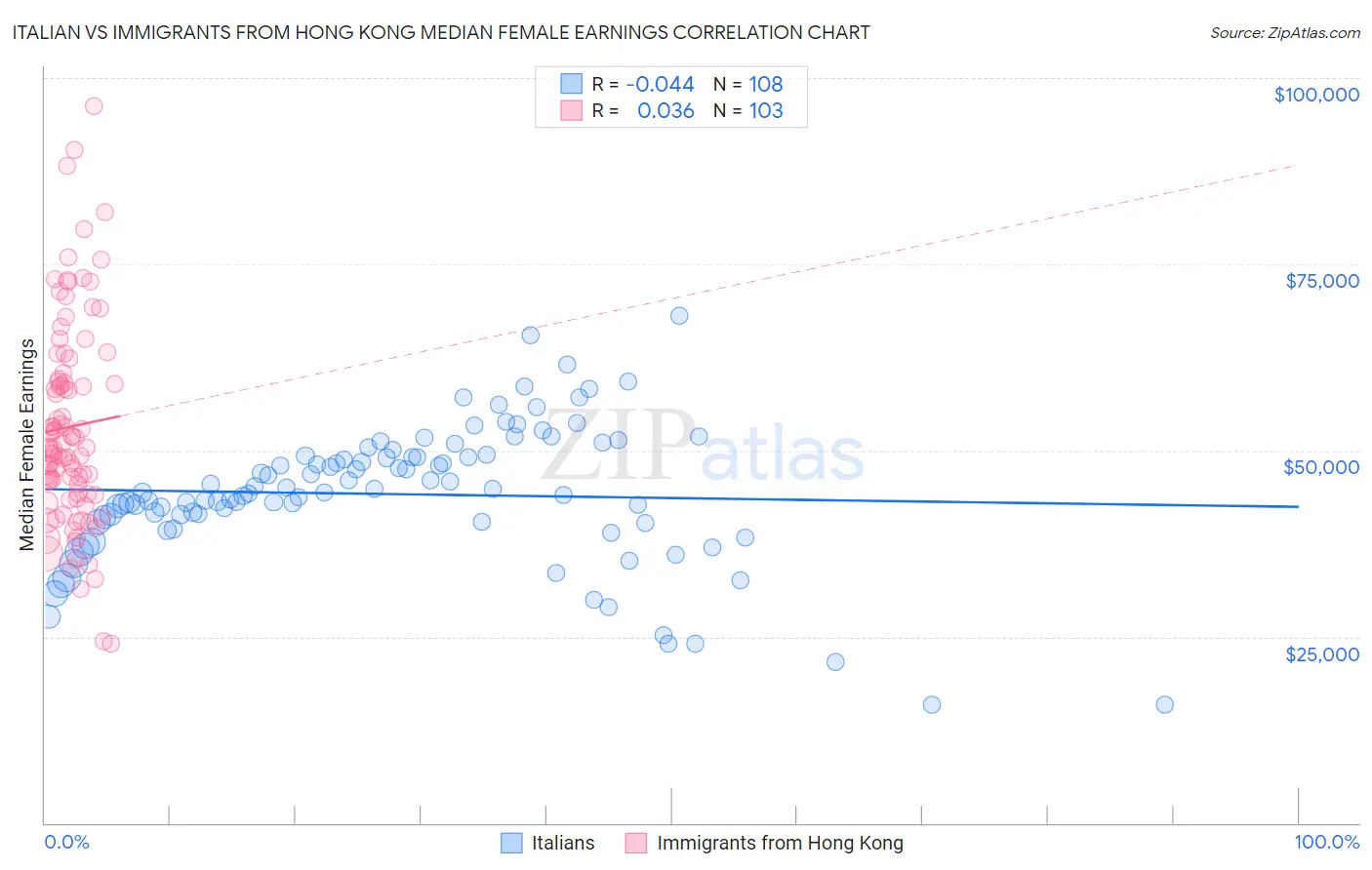 Italian vs Immigrants from Hong Kong Median Female Earnings