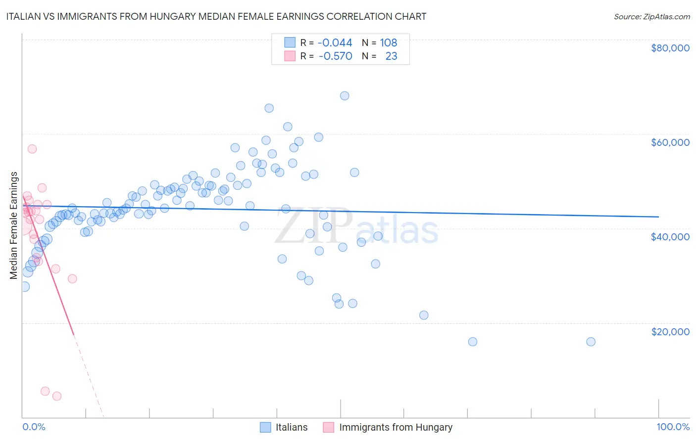 Italian vs Immigrants from Hungary Median Female Earnings