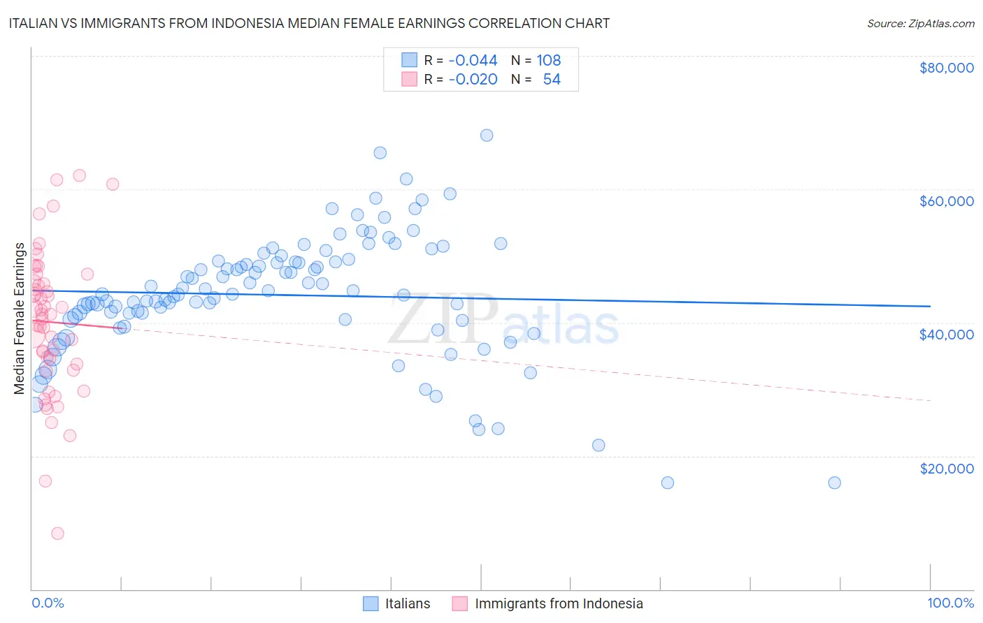 Italian vs Immigrants from Indonesia Median Female Earnings