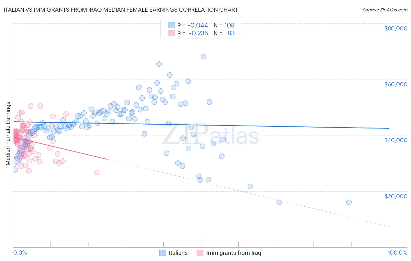 Italian vs Immigrants from Iraq Median Female Earnings