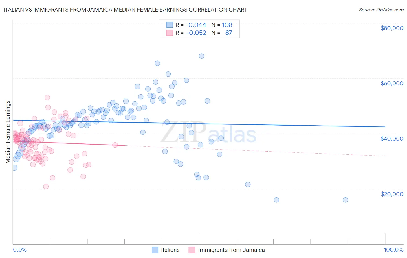 Italian vs Immigrants from Jamaica Median Female Earnings