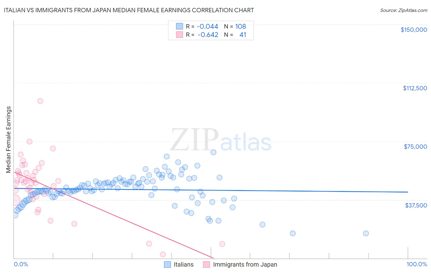 Italian vs Immigrants from Japan Median Female Earnings