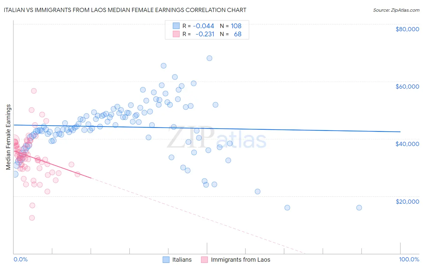 Italian vs Immigrants from Laos Median Female Earnings