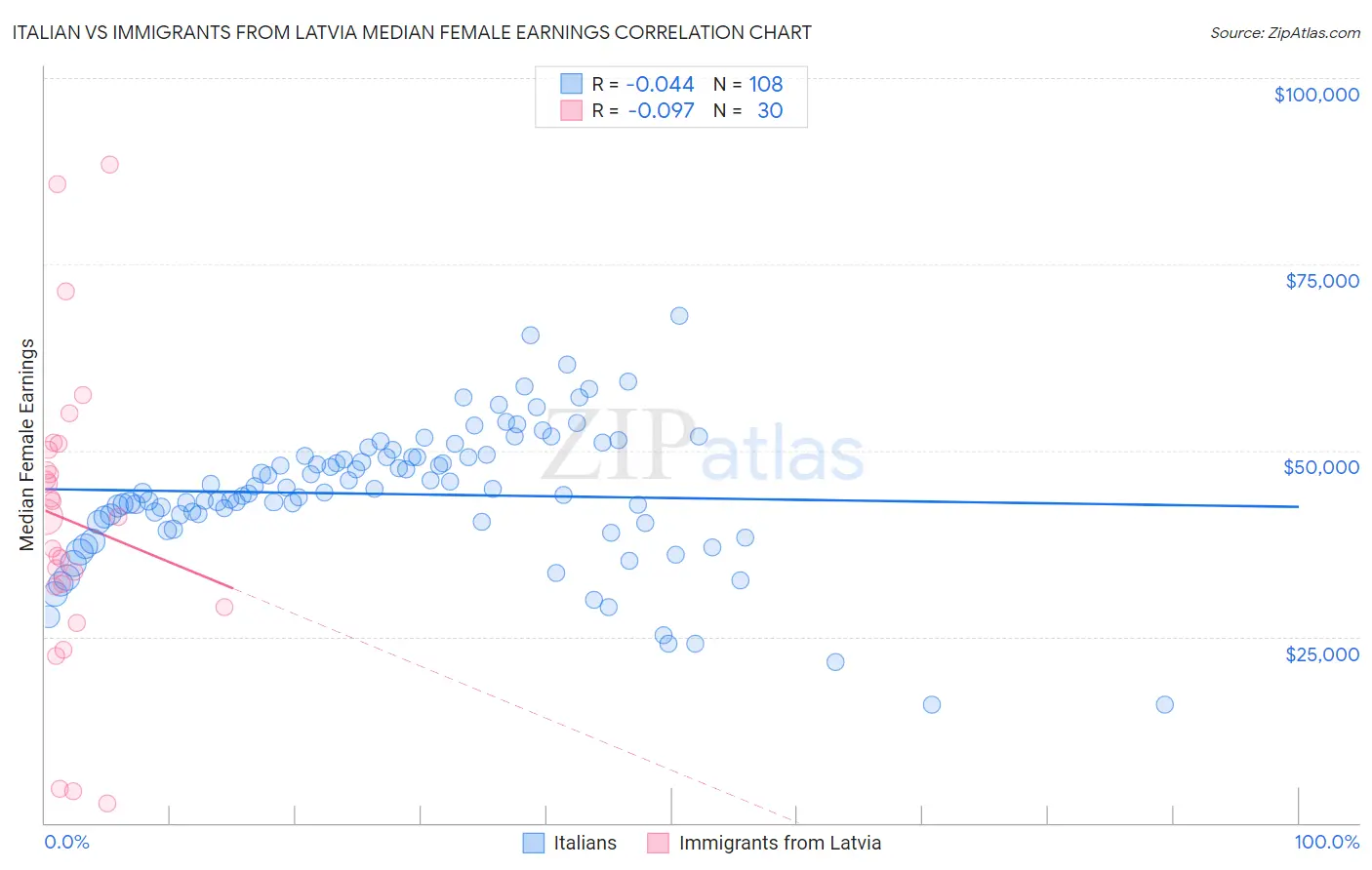 Italian vs Immigrants from Latvia Median Female Earnings