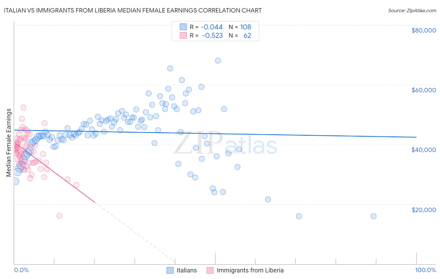 Italian vs Immigrants from Liberia Median Female Earnings
