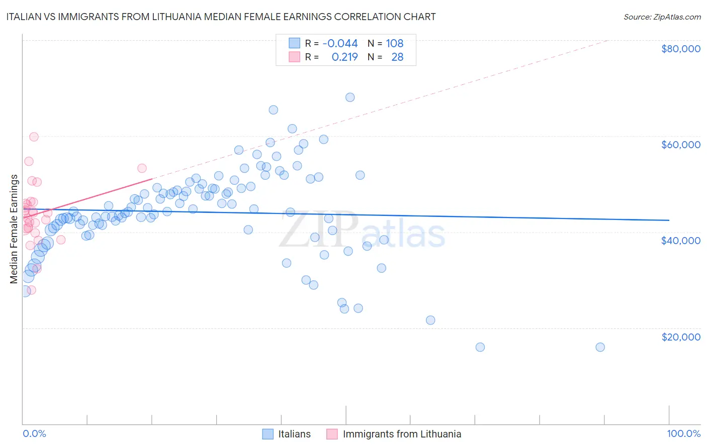 Italian vs Immigrants from Lithuania Median Female Earnings