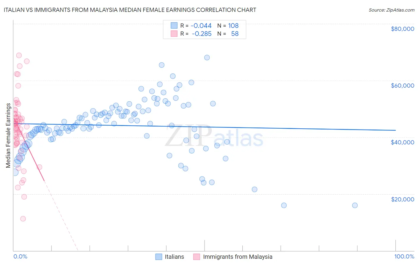 Italian vs Immigrants from Malaysia Median Female Earnings
