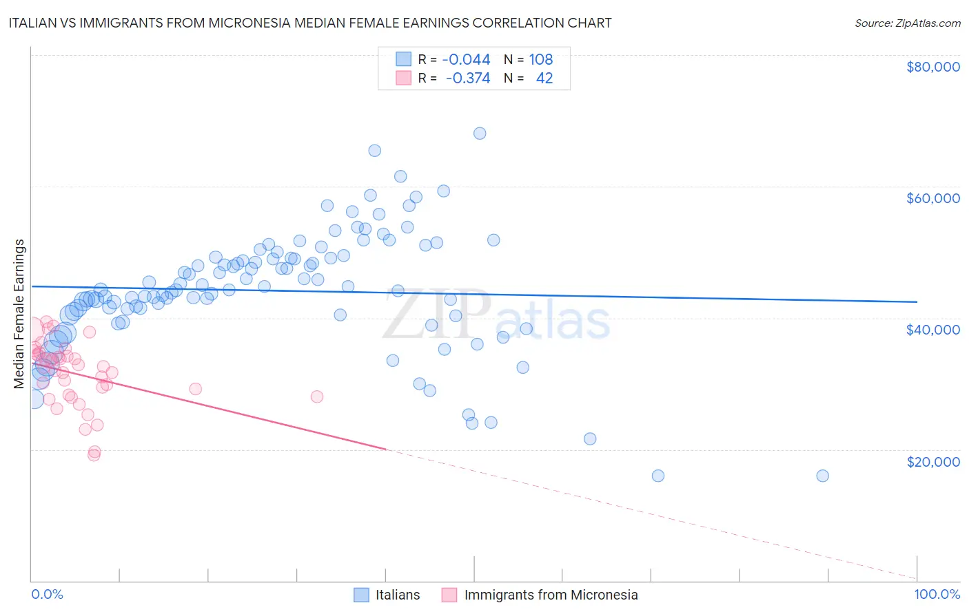 Italian vs Immigrants from Micronesia Median Female Earnings