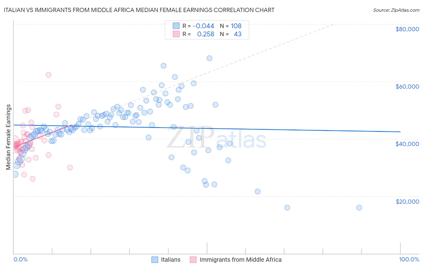 Italian vs Immigrants from Middle Africa Median Female Earnings