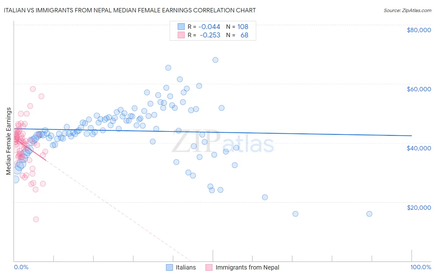 Italian vs Immigrants from Nepal Median Female Earnings