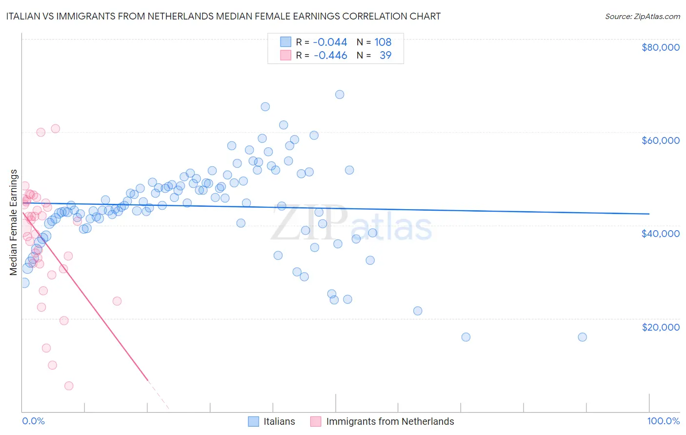 Italian vs Immigrants from Netherlands Median Female Earnings