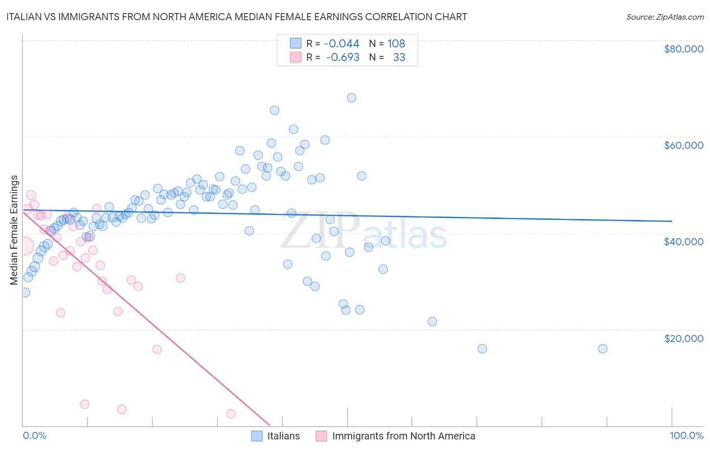 Italian vs Immigrants from North America Median Female Earnings