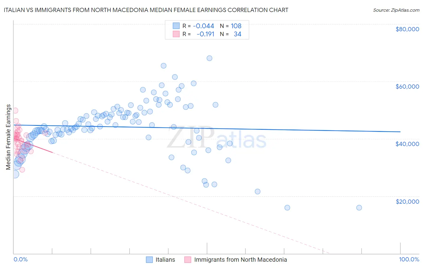 Italian vs Immigrants from North Macedonia Median Female Earnings