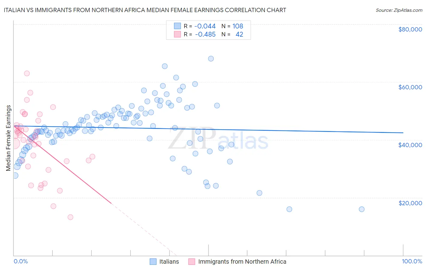 Italian vs Immigrants from Northern Africa Median Female Earnings