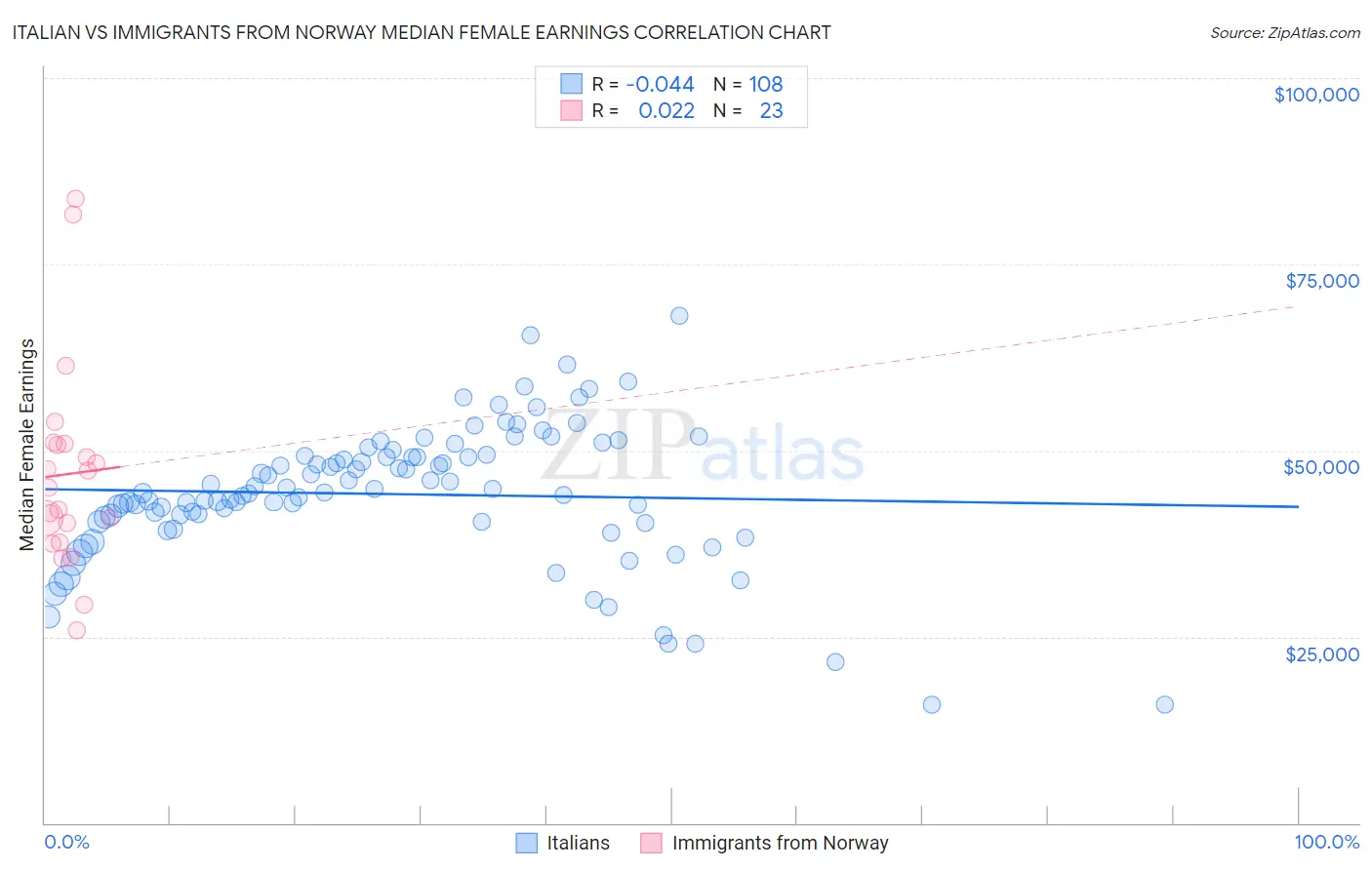 Italian vs Immigrants from Norway Median Female Earnings