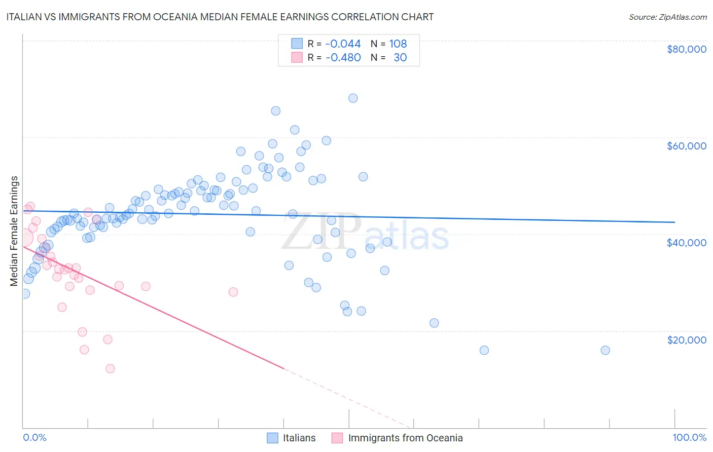 Italian vs Immigrants from Oceania Median Female Earnings