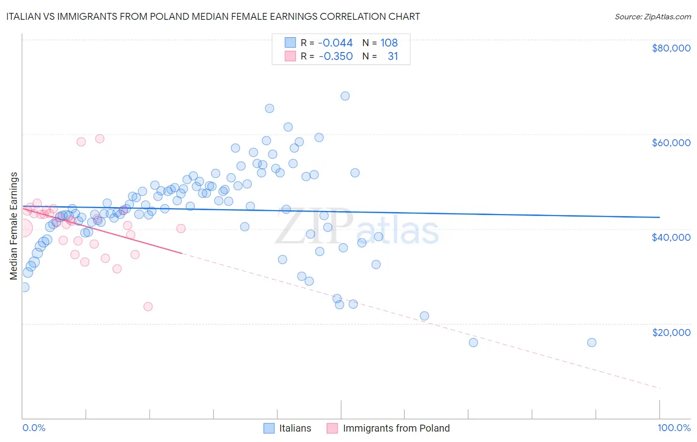 Italian vs Immigrants from Poland Median Female Earnings