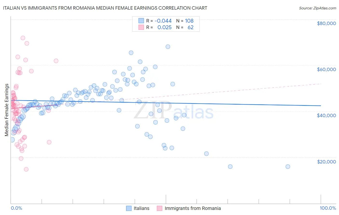 Italian vs Immigrants from Romania Median Female Earnings