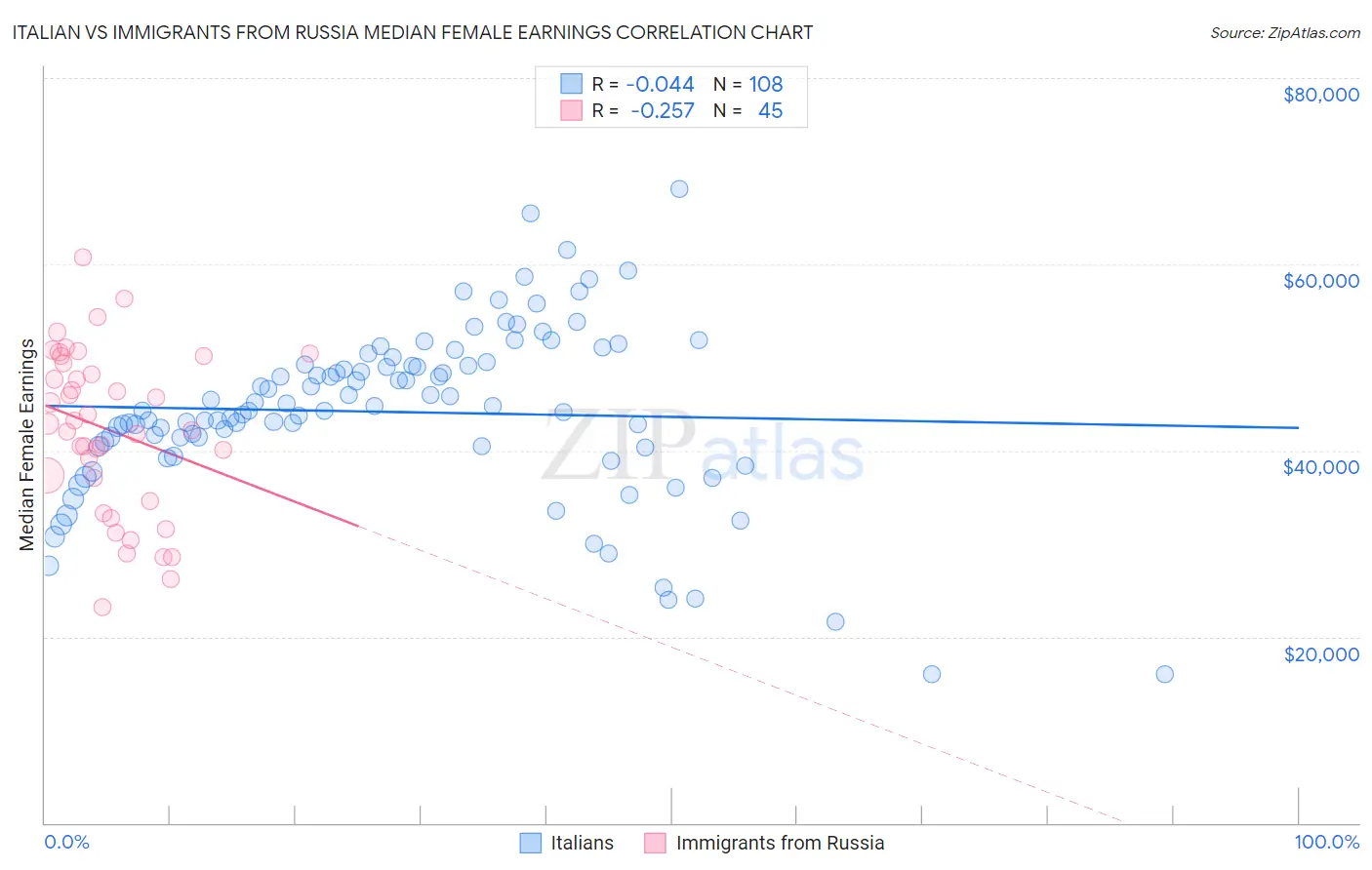 Italian vs Immigrants from Russia Median Female Earnings