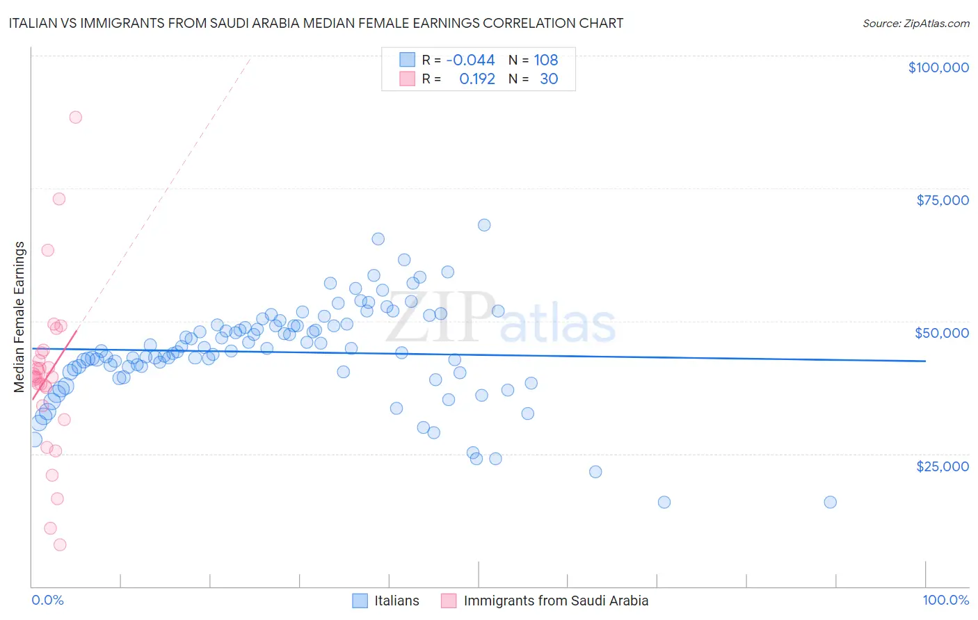 Italian vs Immigrants from Saudi Arabia Median Female Earnings