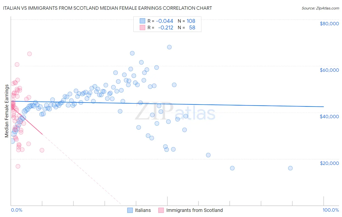 Italian vs Immigrants from Scotland Median Female Earnings