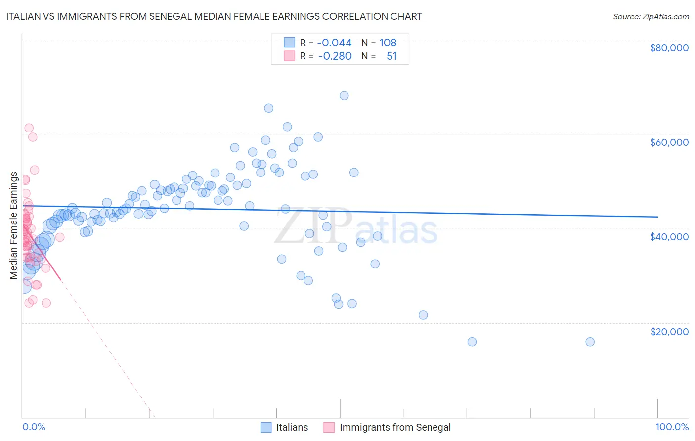 Italian vs Immigrants from Senegal Median Female Earnings