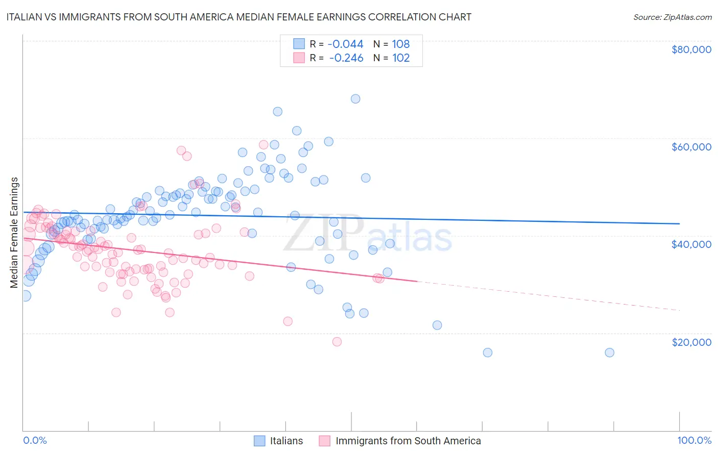 Italian vs Immigrants from South America Median Female Earnings