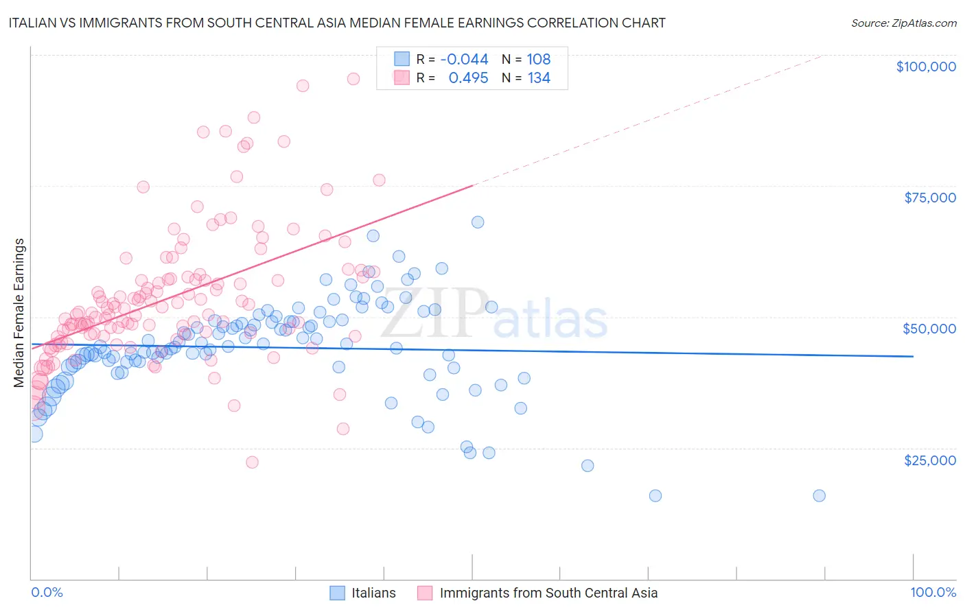 Italian vs Immigrants from South Central Asia Median Female Earnings