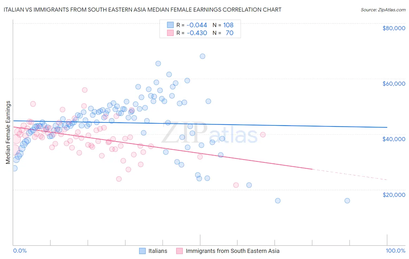 Italian vs Immigrants from South Eastern Asia Median Female Earnings