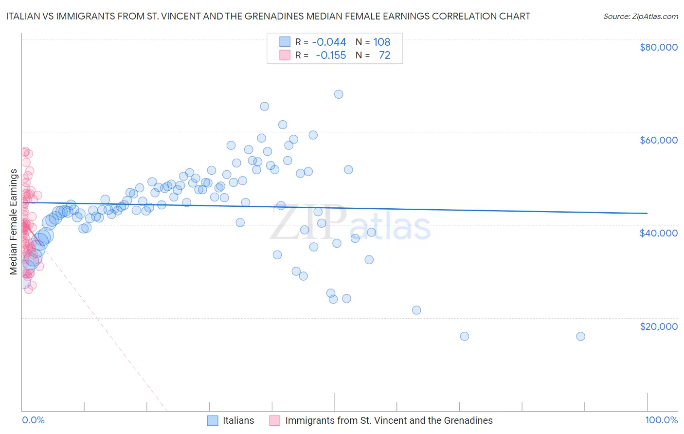 Italian vs Immigrants from St. Vincent and the Grenadines Median Female Earnings