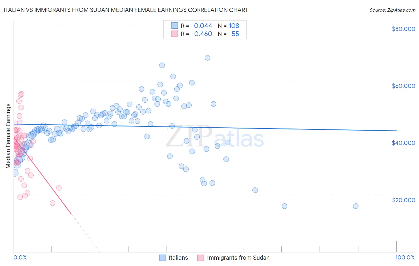 Italian vs Immigrants from Sudan Median Female Earnings