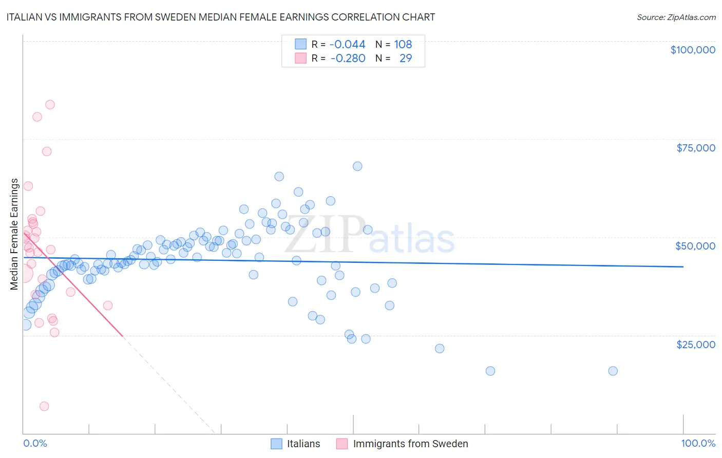 Italian vs Immigrants from Sweden Median Female Earnings