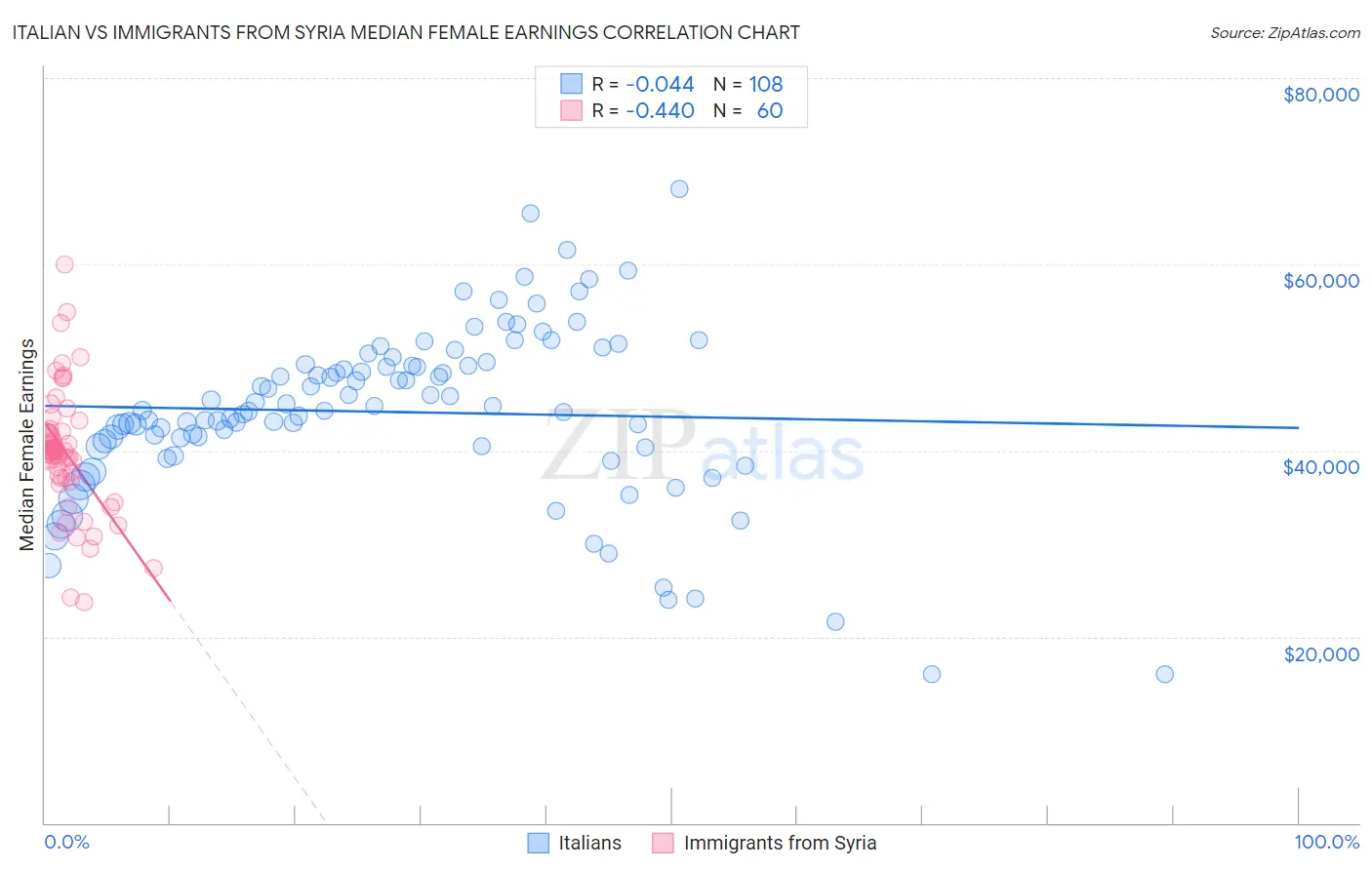 Italian vs Immigrants from Syria Median Female Earnings