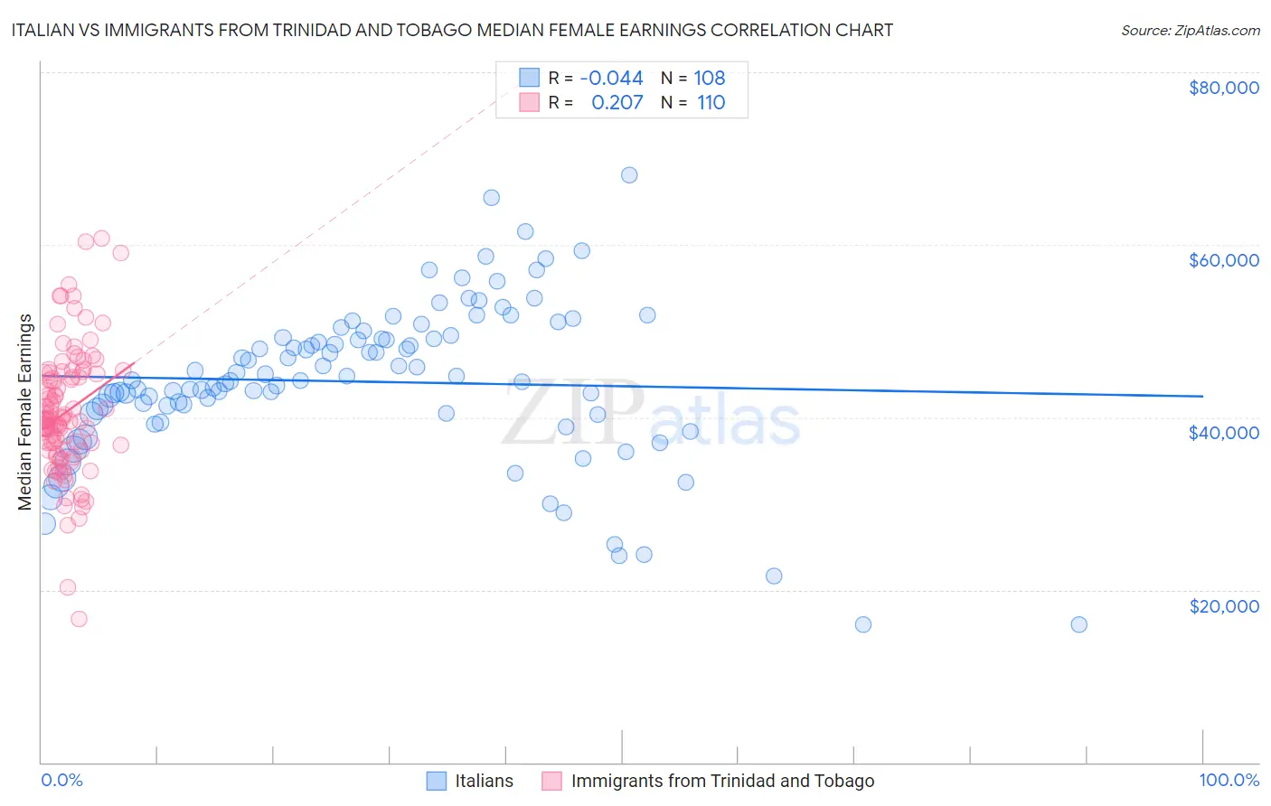 Italian vs Immigrants from Trinidad and Tobago Median Female Earnings