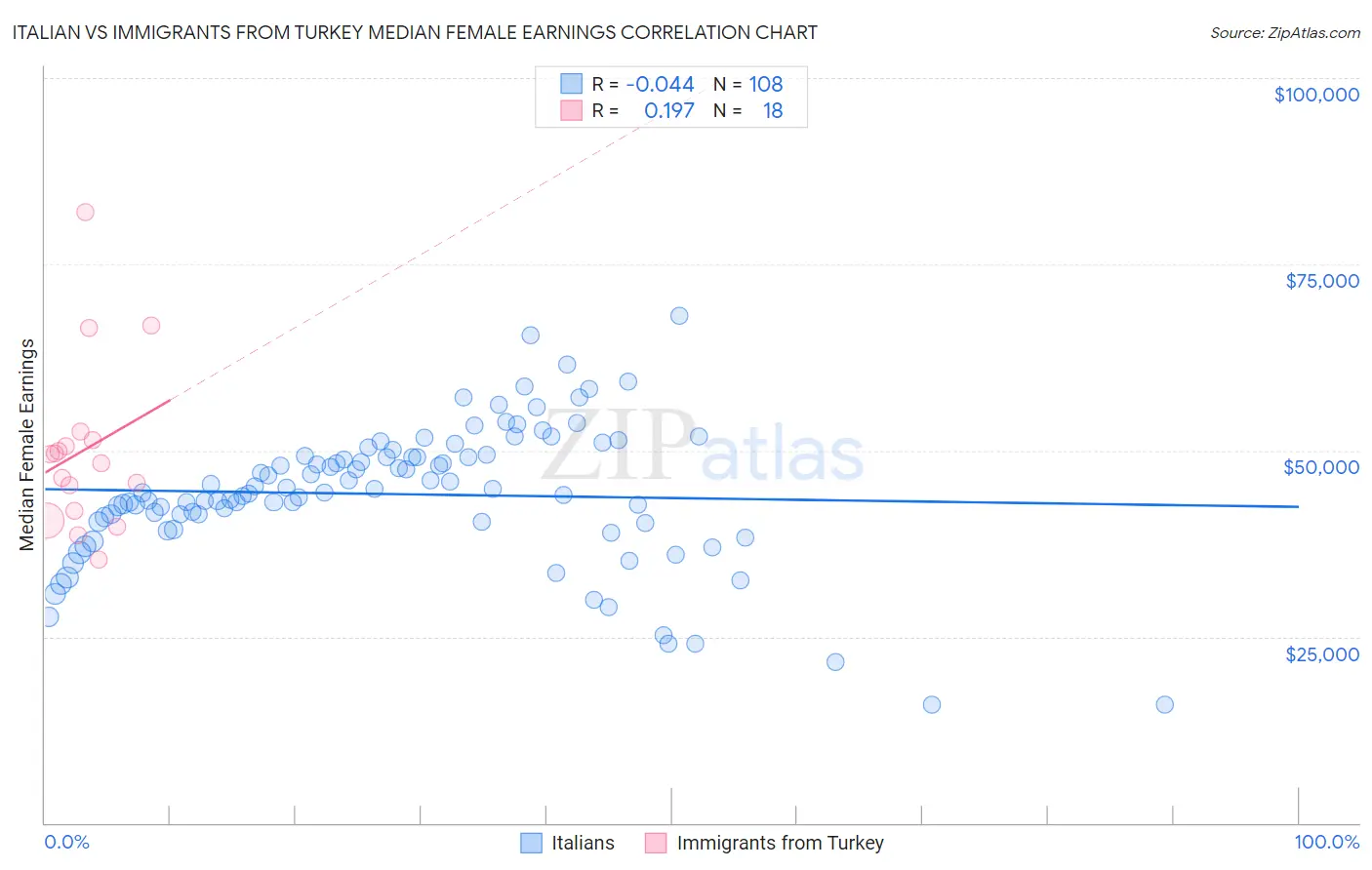 Italian vs Immigrants from Turkey Median Female Earnings