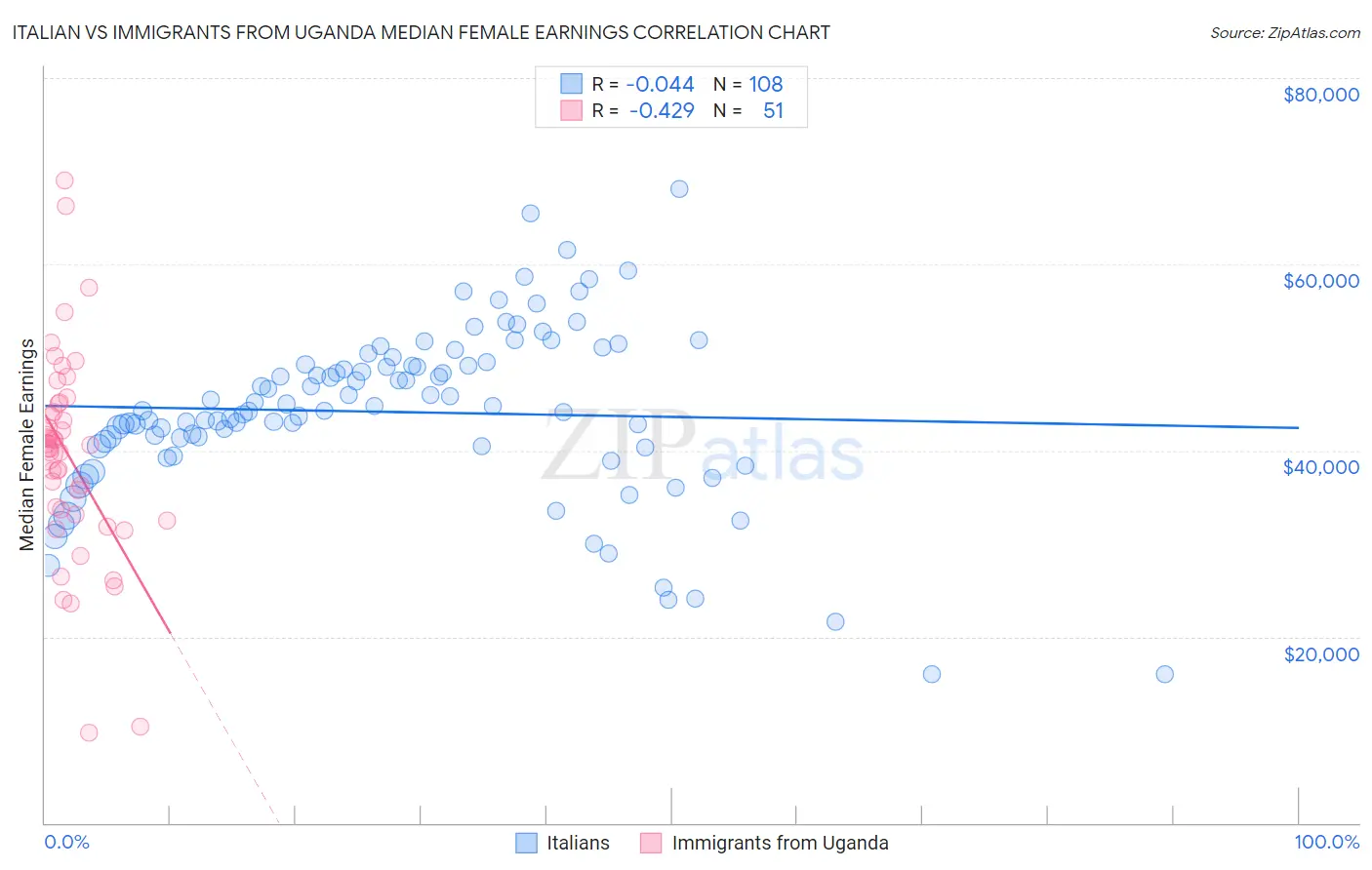 Italian vs Immigrants from Uganda Median Female Earnings