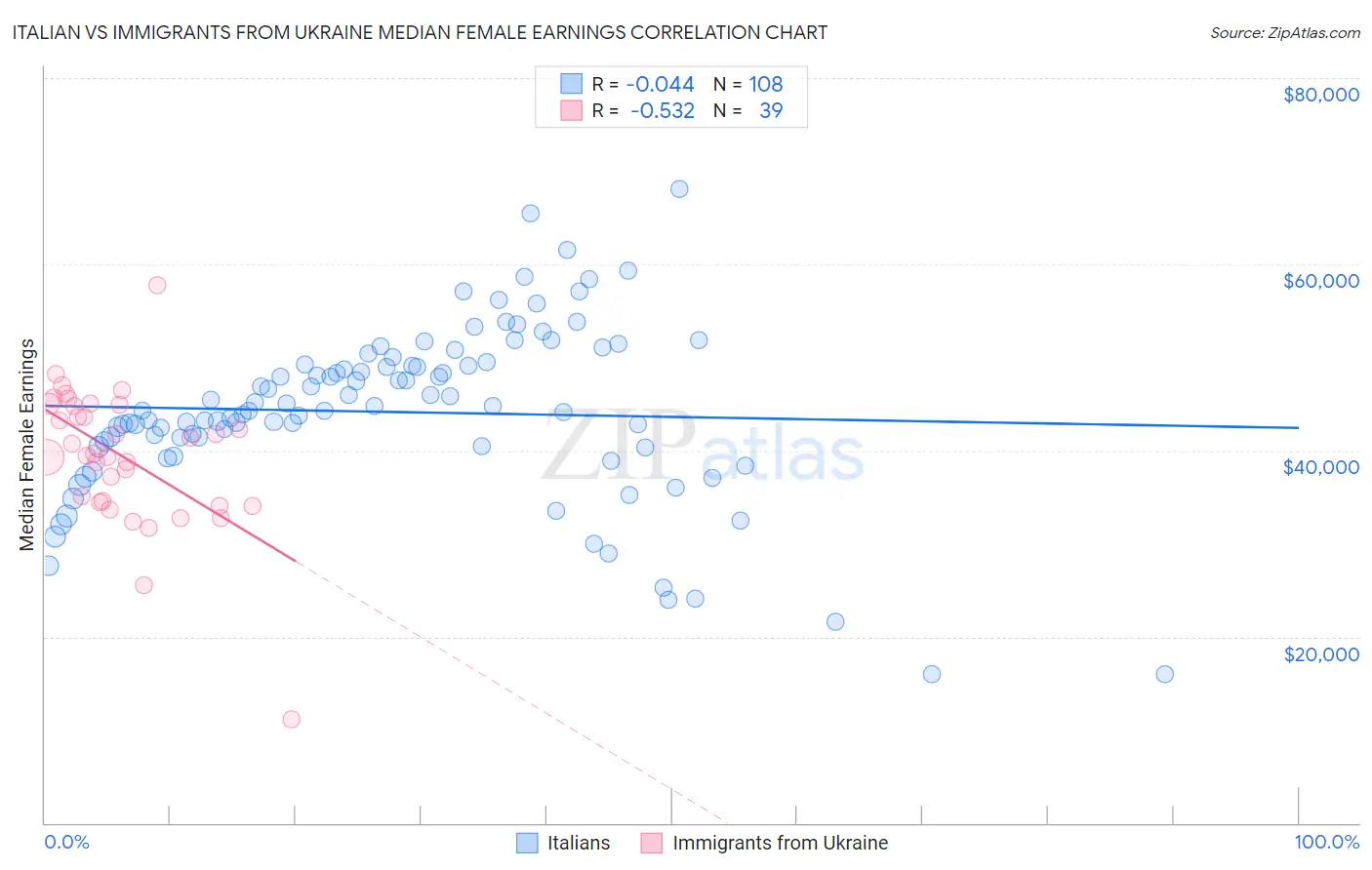 Italian vs Immigrants from Ukraine Median Female Earnings