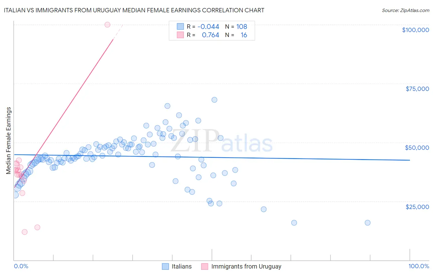 Italian vs Immigrants from Uruguay Median Female Earnings