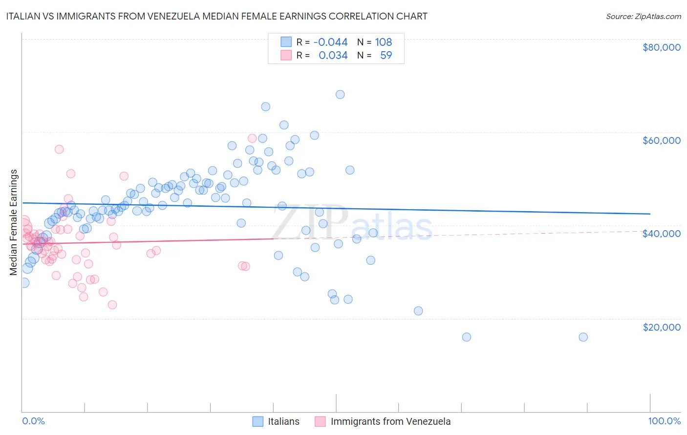 Italian vs Immigrants from Venezuela Median Female Earnings