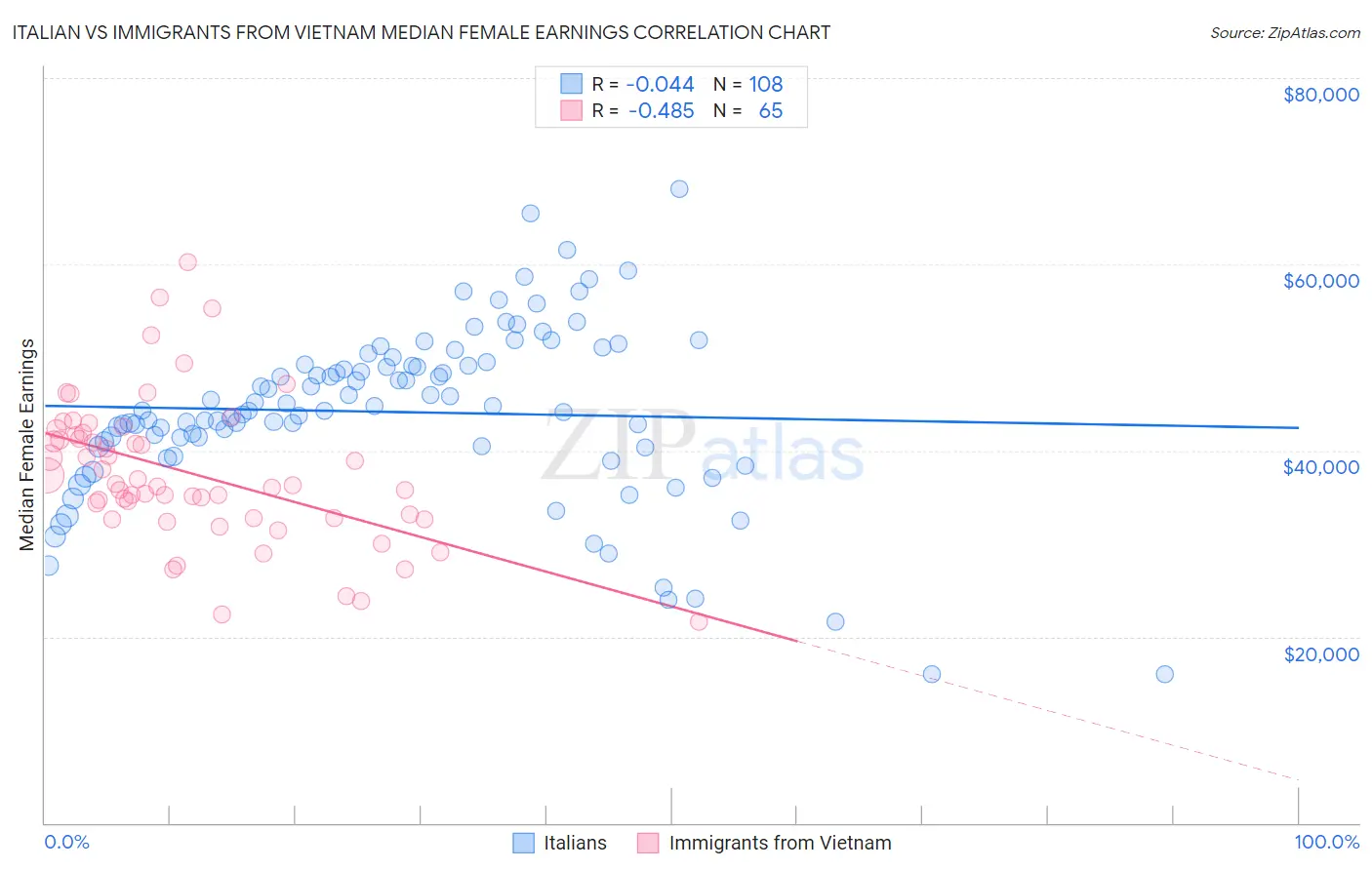 Italian vs Immigrants from Vietnam Median Female Earnings